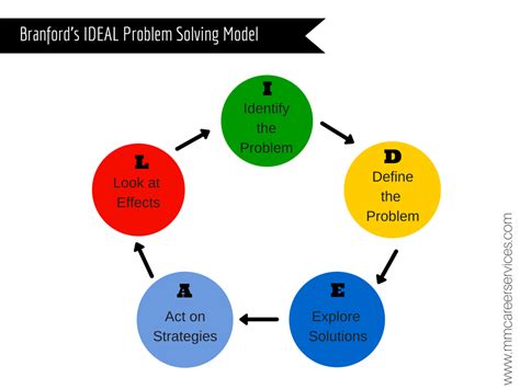 Problem Solving Using A Variety Of Methods