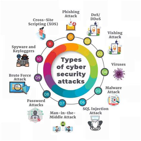 Types Of Cyber Security Threats Cyberin