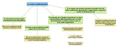 La Corte Costituzionale Mappa Concettuale