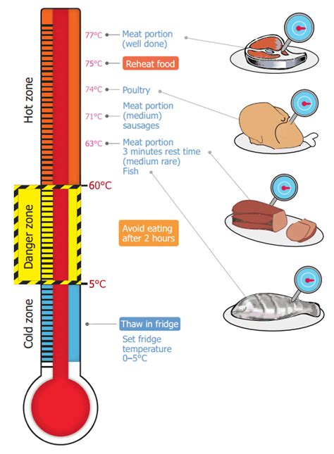 Cooking time is the length of time it takes for a chicken to cook through. Cooking temperatures | Cooking temperatures, Meat cooking ...