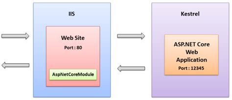 Deploy Asp Net Core Web Application To Iis In Easy Steps Hot Sex Picture