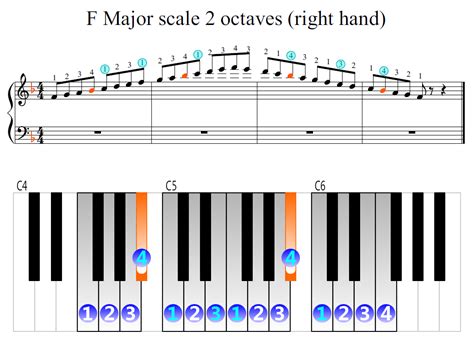 F Major Scale 2 Octaves Right Hand Piano Fingering Figures