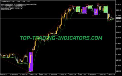 Donchian Breakout System Best Indicators Mq4 And Ex4 Top Trading