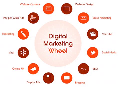 The 12 Types Of Digital Marketing Digital Marketing Blog