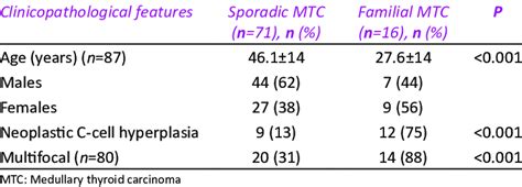 Clinicopathological Differences Between Sporadic And Familial Medullary