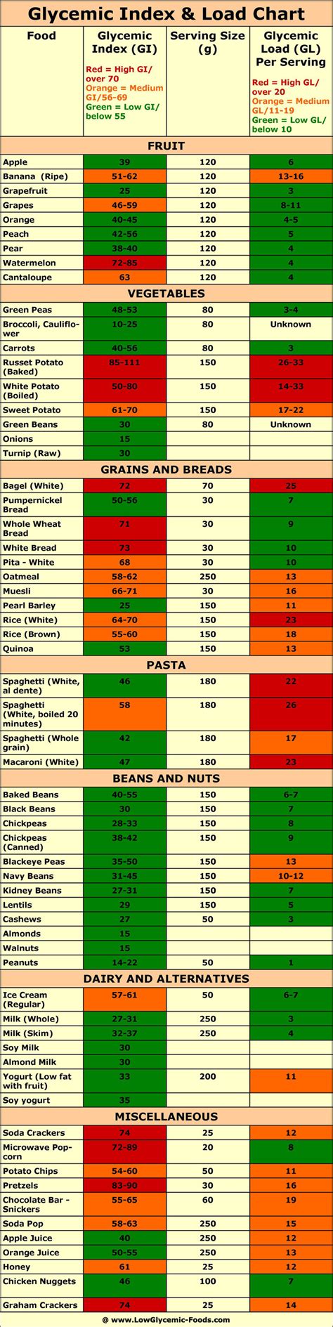 Low Glycemic Index Foods List Chart Beauty News