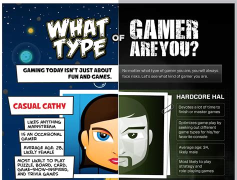 What Type Of Gamer Are You Infographic Bc Gb Gaming And Esports