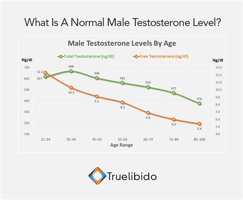 Male Testosterone Levels By Age Chart