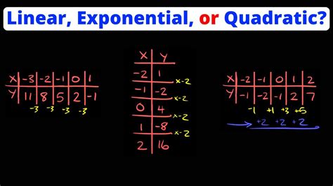 Determine If A Table Represents A Linear Exponential Or Quadratic