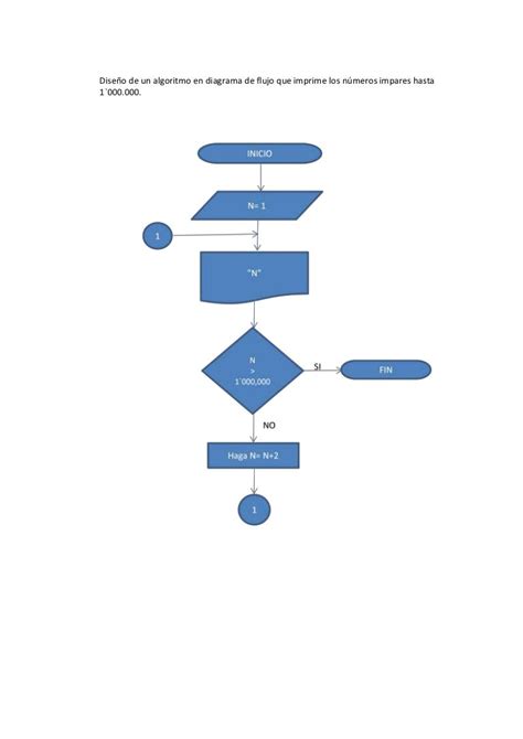 Diseño De Un Algoritmo En Diagrama De Flujo Que Imprime Los Números I