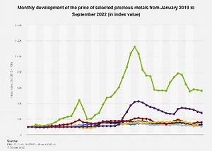 Precious Metals Price Growth Comparison 2022 Statista