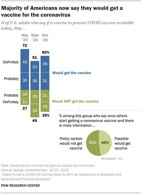 They enable scientists to monitor efficacy and safety among an even larger number of people, over a longer timeframe. Americans have unrealistic expectations for a COVID-19 vaccine