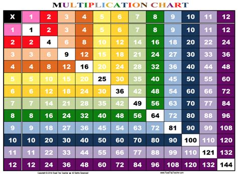 Printable Multiplication Chart 1 12