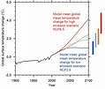 Future of Climate Change | Climate Change Science | US EPA
