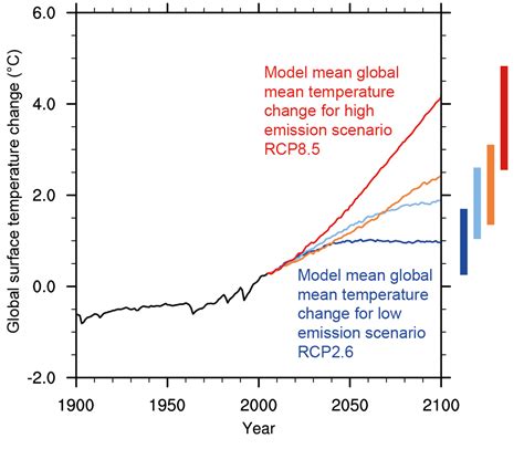 Temperature Rise Of 15°c Could Happen By 2024 Below 2c
