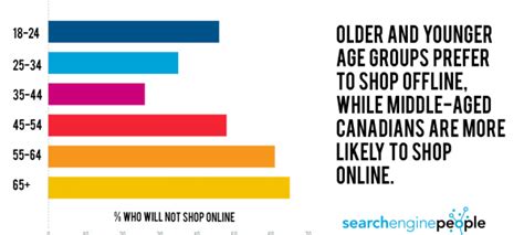 Canadian Online Shopping Habits For 2015 [Study] | Online Sales Guide Tips