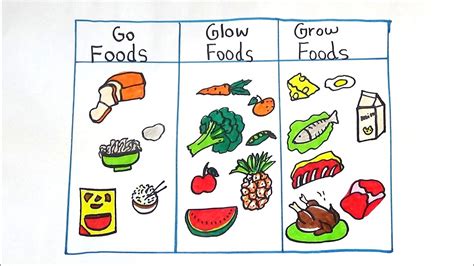 Gogrow And Glow Food Drawing Diagram Youtube