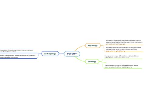POVERTY Mind Map