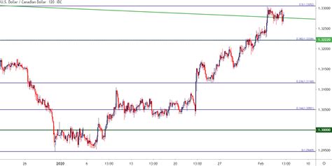 Usd Cad Tests Resistance Us To Canadian Dollar Price Analysis