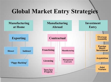 9 Must Use Market Entry Strategies