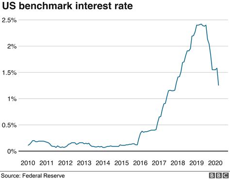 Oecd & g20 countries argentina | benchmark rate (nov 12, 2020). Coronavirus: US central bank makes emergency rate cut ...