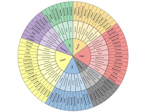 A Guide To The Core Sel Competencies Activities And Strategies