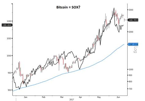 It was like buying stocks. Chart analyst sees a troubling similarity between the rise of chip stocks and bitcoin