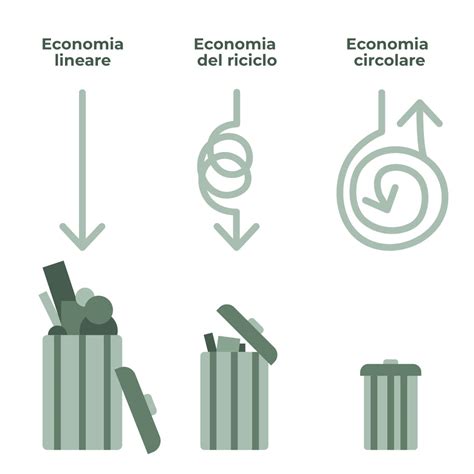 Economia Circolare Vantaggi Svantaggi Esempi Henry Co