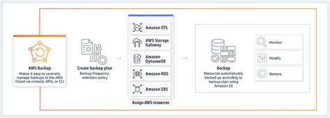 Aws Backup Centrally Managed Backup For The Amazon Cloud
