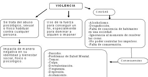 Violencia Contra La Mujer Mapa Conceptual Images And Photos Finder