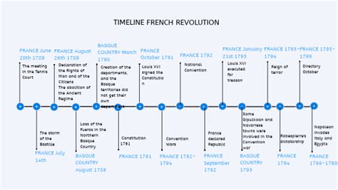 Timeline French Revolution