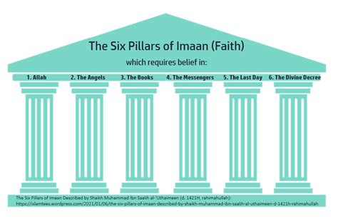 The Six Pillars Of Imaan Described By Shaikh Muhammad Ibn Saalih Al