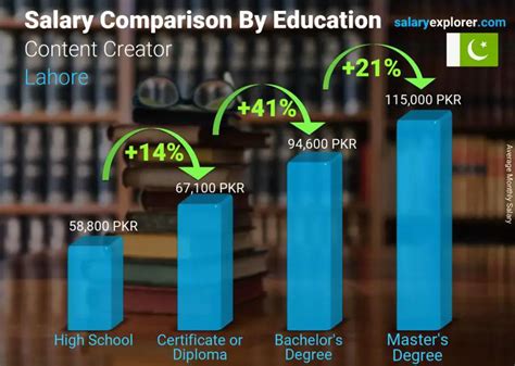 Content Creator Average Salary In Lahore 2023 The Complete Guide