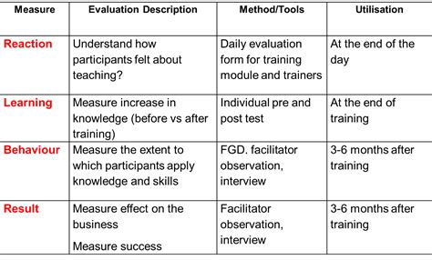 Measuring elearning roi with kirkpatrick's model of training evaluation. Open.Enabel - Belgian Development Agency / Evaluation of ...