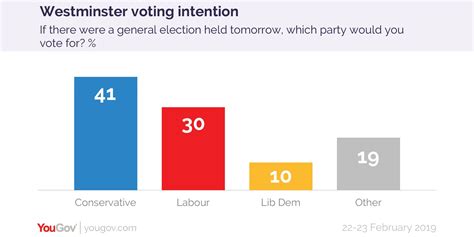 Voting Intention Conservatives 41 Labour 30 22 23 Feb Yougov