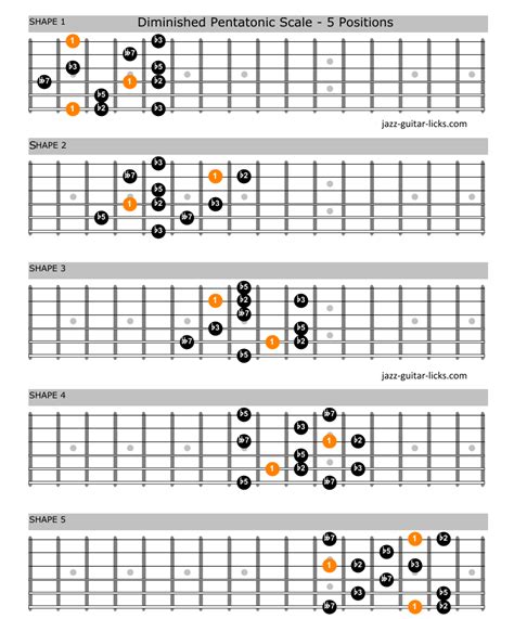 Diminished Pentatonic Scale For Guitar In 2021 Guitar Lessons