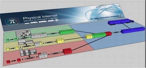 The Physical Internet A Means Towards Achieving Global Logistics