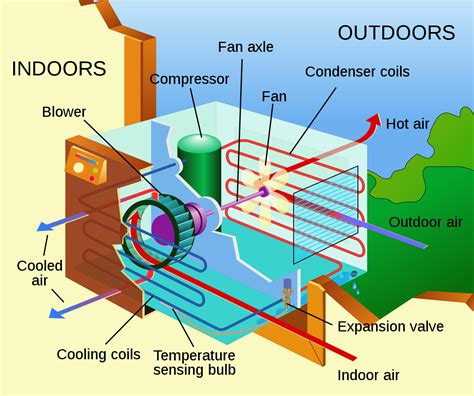 Room air conditioner consists of a casing which is divided into two parts by a vertical partition i.e. File:Air conditioning unit-en.svg - Wikimedia Commons