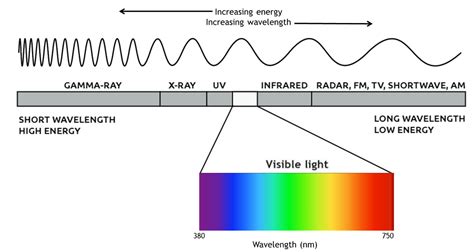 What Is The Wavelength Of Visible Light In Meters