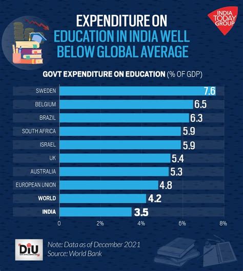 Will Budget 2022 Heal Indias Sagging Education System India Today