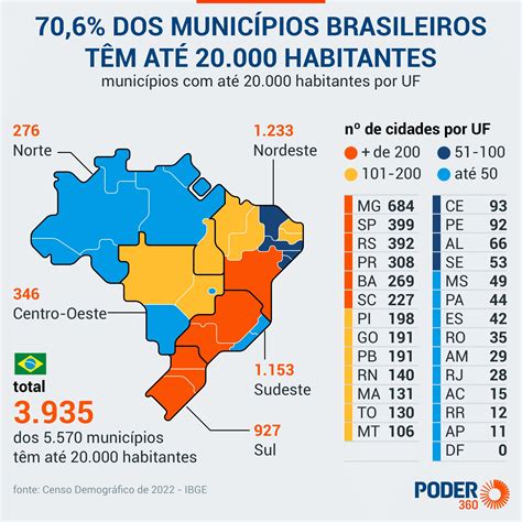 Vis O Norte Censo Ibge Das Cidades Do Brasil T M At Mil