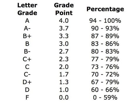 Image Result For Letter Grade Scale Grade Point Average Gpa Lettering