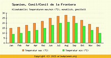Klima Conil/Conil de la Frontera / Spanien - Klimatabelle Conil/Conil ...
