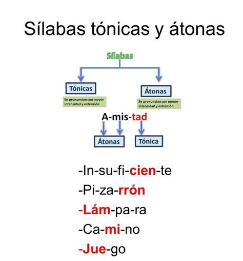 Silaba Tonica Y Atonapdf Silabas Tonicas Y Atonas Silabas Tonica Images
