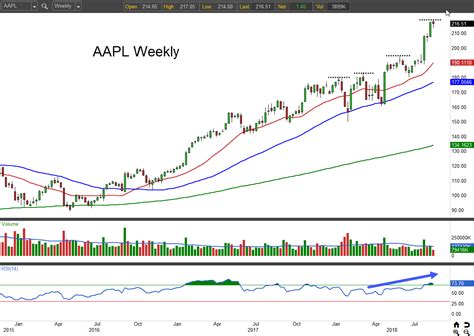 Stay up to date on the latest stock price, chart, news, analysis, fundamentals, trading and investment tools. AAPL Stock: Apple Stock Is Ripe for the Picking ...