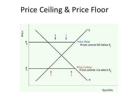 Price ceilings and price floorswhat it meansthroughout history, governments have attempted to control prices through the use of price ceilings source for information on price ceilings and price floors: Section 2 definitions diagrams