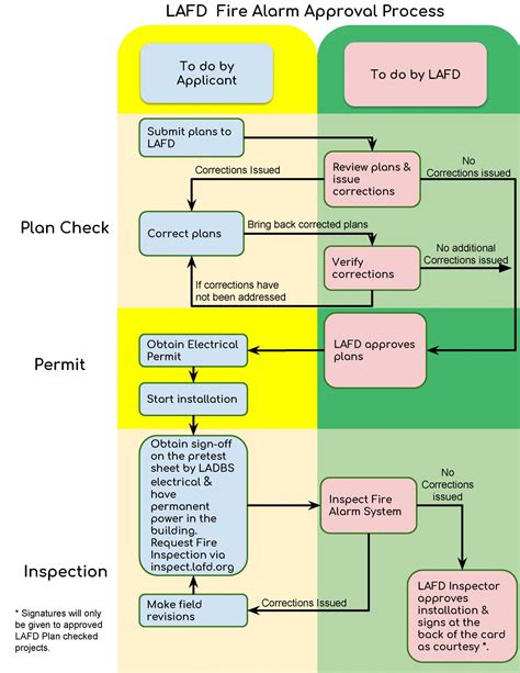 Fire Alarm Approval Process Flow Chart – Fire Prevention