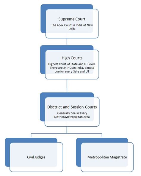 Structure Of Judiciary In India Hierarchy Of Courts I