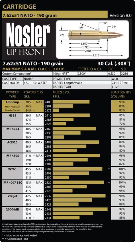 Ballistics Chart For 556 Nato