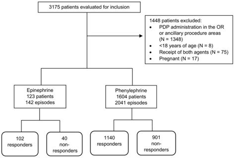 The Safety And Efficacy Of Push Dose Vasopressors In Critically Ill